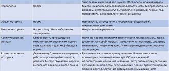 дифференциальная диагностика дизартрии и дислалии