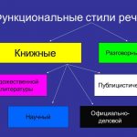 Функциональные стили речи