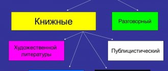 Функциональные стили речи