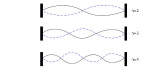 Источники звуковых волн. Схема натянутая струна