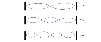 Sources of sound waves. Scheme of a stretched string 