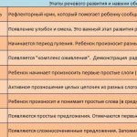 Таблица развития речи до года