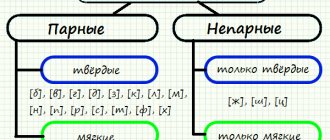 Твердые и мягкие согласные